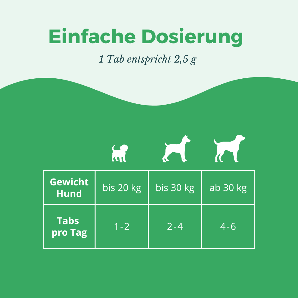 Dosierungstabelle für Hunde für purapep Comfort Tabs: 1–2 Tabs täglich bis 20 kg, 2–4 Tabs bis 30 kg, 4–6 Tabs ab 30 kg Körpergewicht