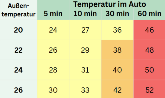 Tabelle Hitzeentwciklung im Auto über die Zeit
